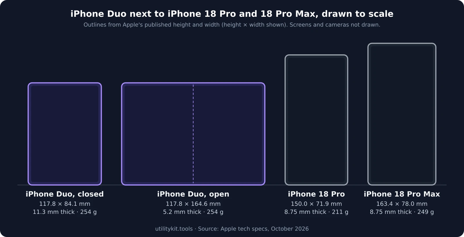 iPhone Duo closed and open next to iPhone 18 Pro and iPhone 18 Pro Max, outlines drawn to the same scale from Apple's published height and width